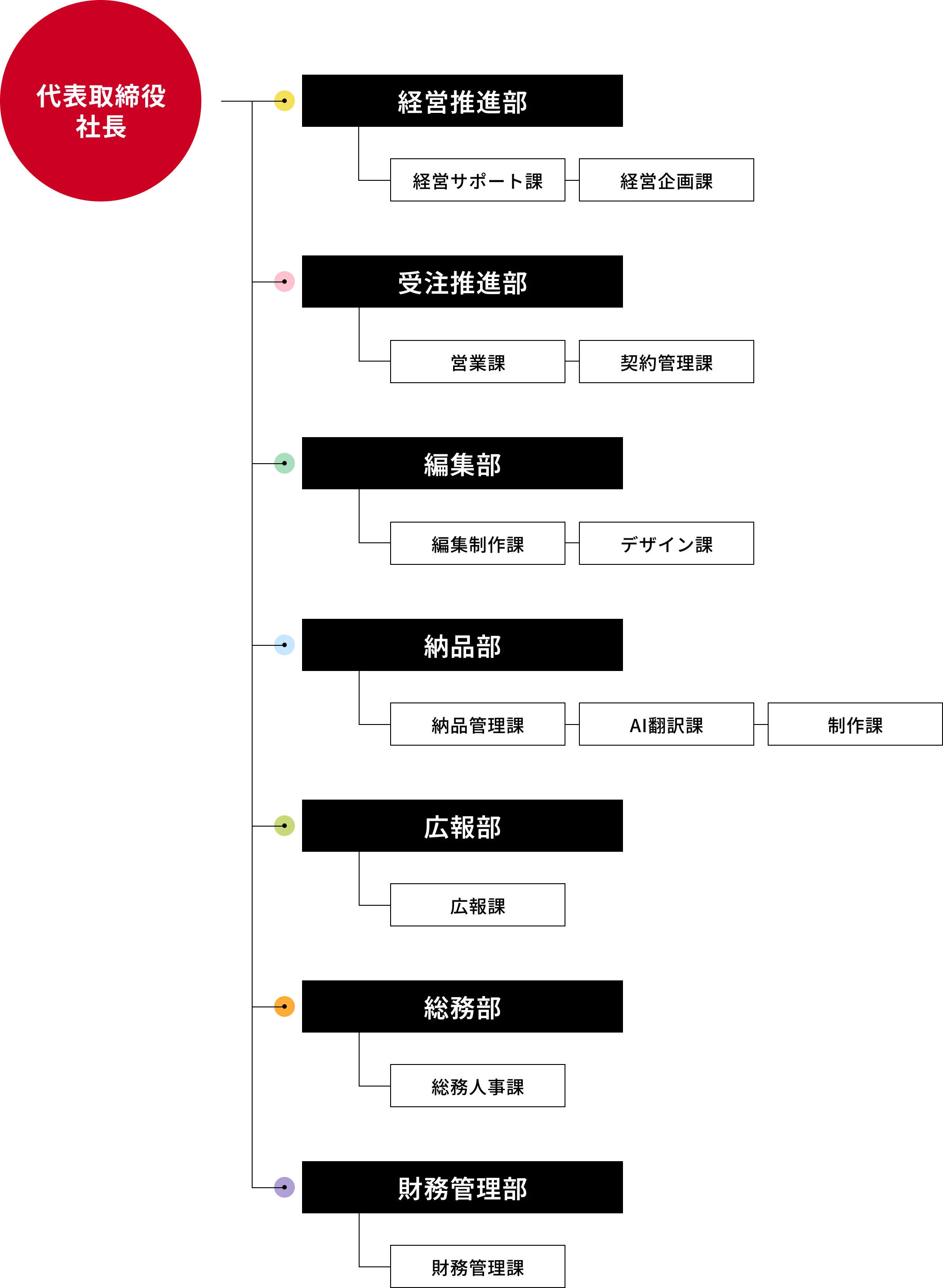 株式会社22世紀アートの組織図